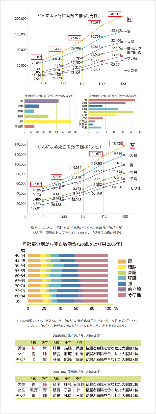 がんによる死亡者数の推移と年齢部位別がん死亡数割合