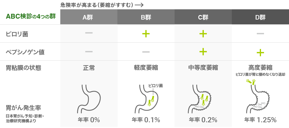 ABC検診の4つの群