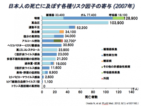 健康リスク