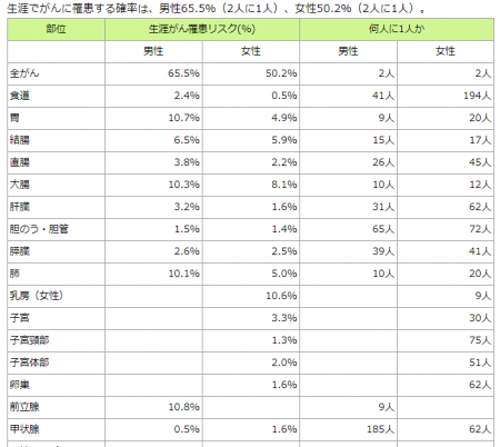 何人に一人ががん